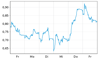 Chart Mini Future Long DHL Group - 1 Woche