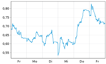 Chart Mini Future Long DHL Group - 1 Woche