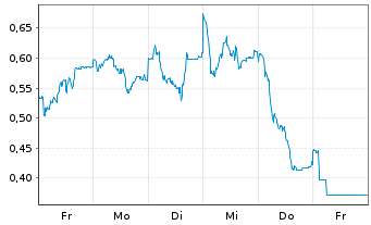 Chart Mini Future Short DHL Group - 1 Woche