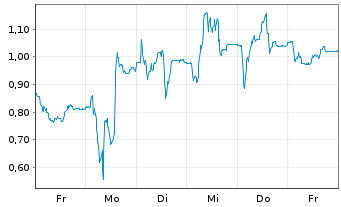 Chart Mini Future Long Gerresheimer - 1 Week