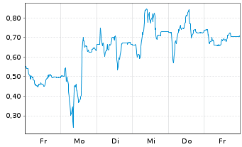 Chart Mini Future Long Gerresheimer - 1 Week