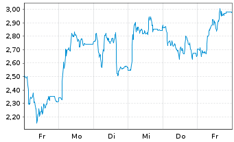 Chart Mini Future Long Redcare Pharmacy - 1 Woche