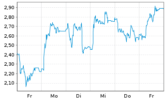 Chart Mini Future Long Redcare Pharmacy - 1 Woche