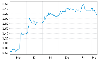 Chart Mini Future Long Redcare Pharmacy - 1 Woche