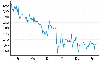 Chart Mini Future Short Evotec - 1 Week