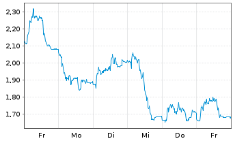 Chart Mini Future Short TeamViewer - 1 Woche