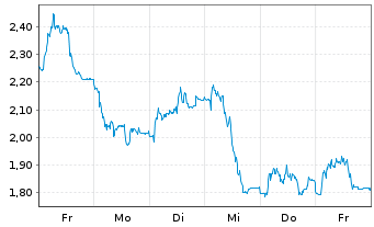 Chart Mini Future Short TeamViewer - 1 Woche
