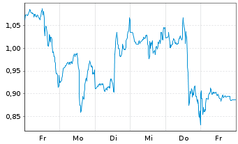 Chart Mini Future Short Coca-Cola - 1 Woche