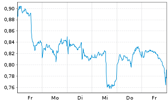 Chart Mini Future Short Alibaba - 1 Week