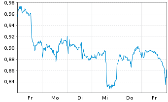 Chart Mini Future Short Alibaba - 1 Week