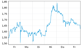 Chart Mini Future Short TotalEnergies - 1 Woche