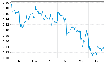 Chart Mini Future Short First Majestic Silver - 1 Week