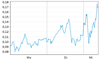 Chart Mini Future Long Heidelberger Druck - 1 Woche