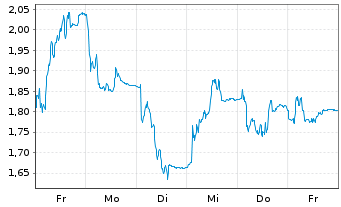 Chart Mini Future Short Hexatronic Group - 1 Week