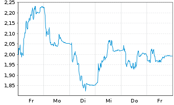Chart Mini Future Short Hexatronic Group - 1 Week