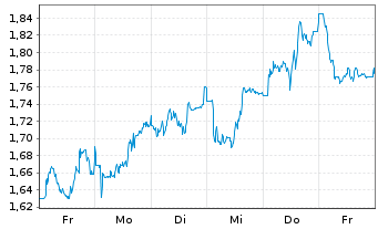 Chart Mini Future Long Hannover Rueck - 1 Week