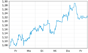 Chart Mini Future Long Hannover Rueck - 1 Week