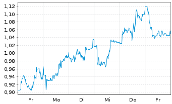 Chart Mini Future Long Hannover Rueck - 1 Week