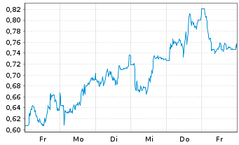 Chart Mini Future Long Hannover Rueck - 1 Week