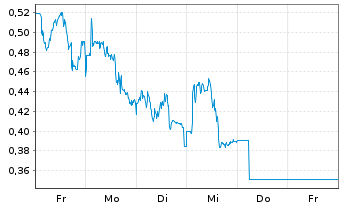 Chart Mini Future Short Hannover Rueck - 1 Week