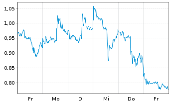 Chart Mini Future Short Barrick Mining - 1 Woche