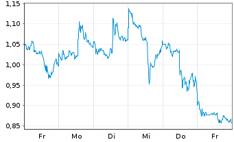 Chart Mini Future Short Barrick Mining - 1 Woche