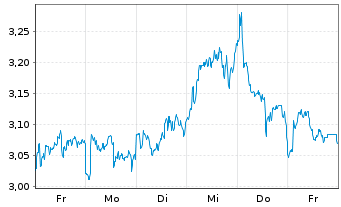 Chart Mini Future Short BP PLC - 1 Woche