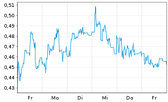 Chart Mini Future Short Heidelberger Druck - 1 Week