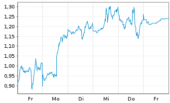 Chart Mini Future Long Alphabet - 1 Week