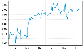 Chart Mini Future Long Alphabet - 1 Week