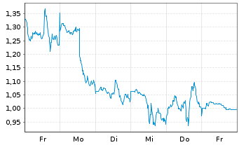 Chart Mini Future Short Alphabet - 1 Week