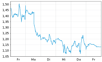 Chart Mini Future Short Alphabet - 1 Week