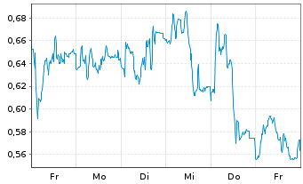 Chart Mini Future Short Siemens Healthineers - 1 Week