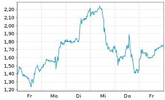 Chart Mini Future Long Taiwan Semiconductor - 1 Woche