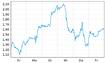Chart Mini Future Long Taiwan Semiconductor - 1 Woche