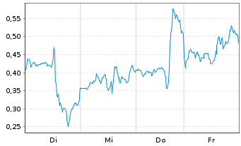 Chart Mini Future Long Oracle - 1 Week