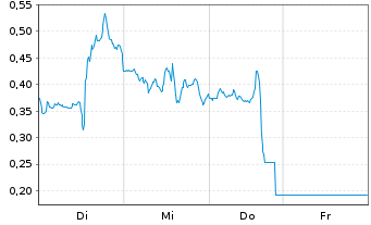 Chart Mini Future Short Oracle - 1 Week