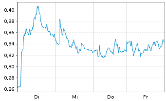 Chart Mini Future Short Zalando - 1 Woche