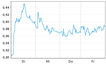 Chart Mini Future Short Zalando - 1 Woche