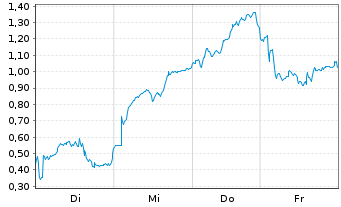 Chart Mini Future Long AIXTRON - 1 Week