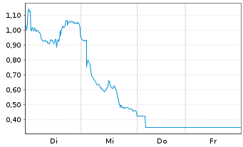 Chart Mini Future Short AIXTRON - 1 Week