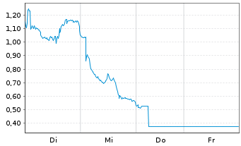 Chart Mini Future Short AIXTRON - 1 Week