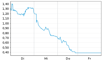 Chart Mini Future Short AIXTRON - 1 Week