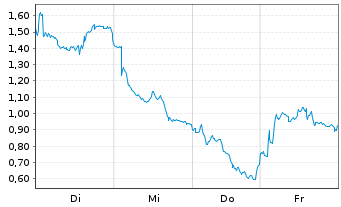 Chart Mini Future Short AIXTRON - 1 Week