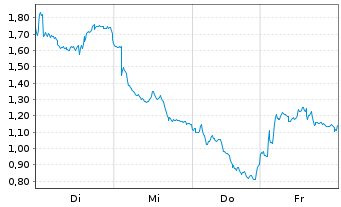 Chart Mini Future Short AIXTRON - 1 Week