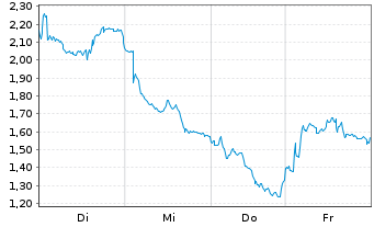 Chart Mini Future Short AIXTRON - 1 Week