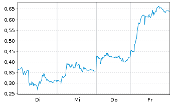 Chart Mini Future Short Heidelberg Materials - 1 Week
