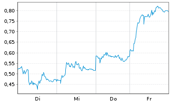 Chart Mini Future Short Heidelberg Materials - 1 Woche