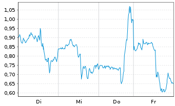Chart Mini Future Long Coinbase - 1 Woche