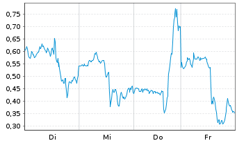 Chart Mini Future Long Coinbase - 1 Woche